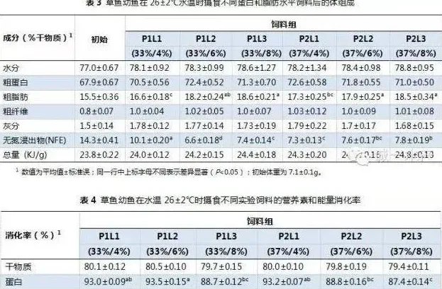 饲料蛋白和脂肪水平对草鱼幼鱼生长、饲料利用和体组成的影响