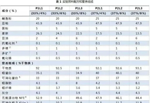 饲料蛋白和脂肪水平对草鱼幼鱼生长、饲料利用和体组成的影响