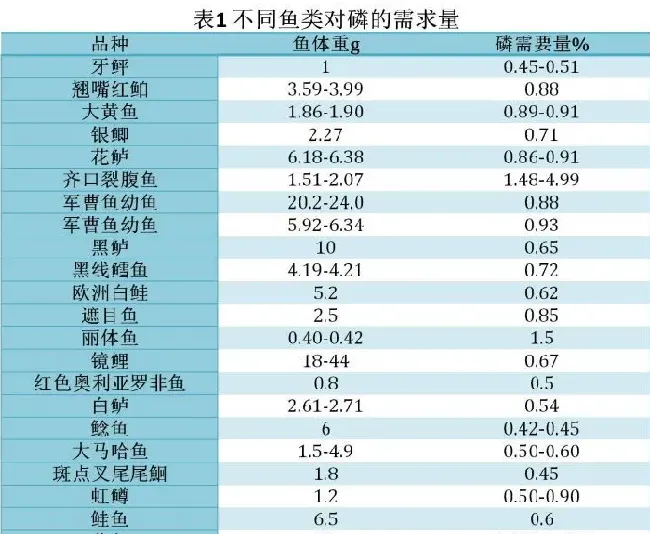 不同鱼类磷的需要量及评定指标