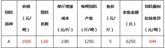 水产养殖户朋友们，请擦亮眼睛，看清低饵料系数背后的本质