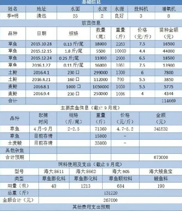 明年的草鱼要这样养：“冬草夏鲮”轮养模式