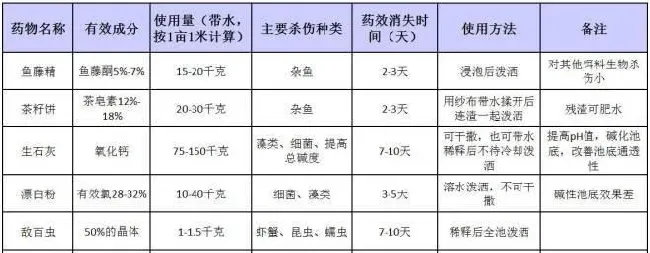 土池对虾健康养殖投苗前做好这几点准备，您就成功一半了！