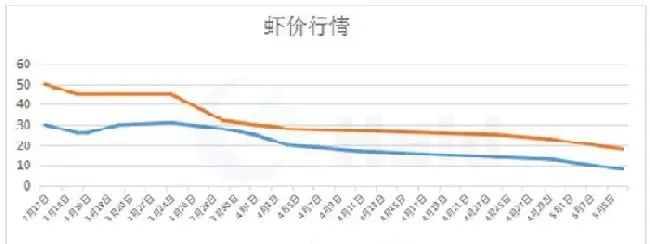 小龙虾的黑色五月，你在提心吊胆地煎熬着，别人已经开始大把赚钱了