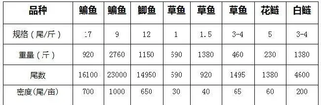 四高养殖有诀窍，五月份放苗能出三次热水鱼