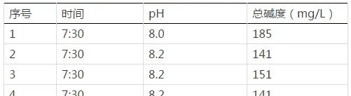 浅谈水产养殖水体的重要指标—总碱度