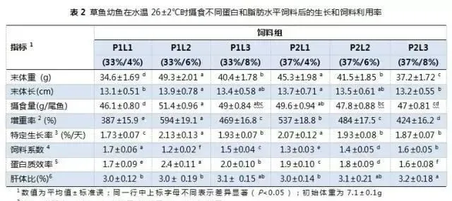 饲料蛋白和脂肪水平对草鱼幼鱼生长、饲料利用和体组成的影响