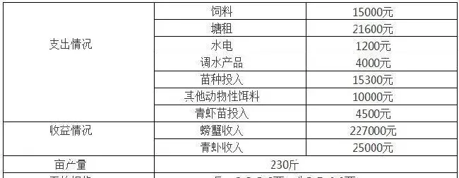 通威高质料+通威调水产品造就河蟹养殖高利润