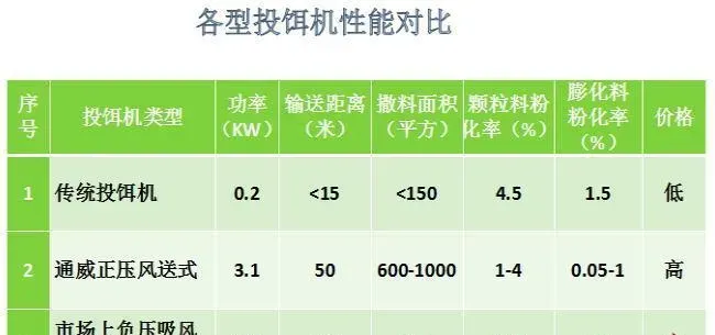 传统投饵机让您每吨饲料浪费了520块？