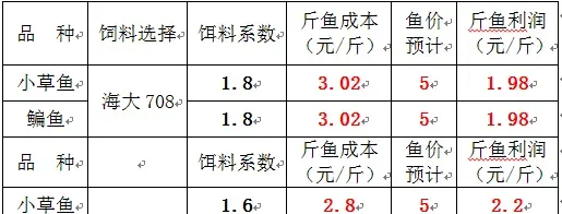 水产养殖最后冲刺：帮您算算账，鱼该怎么喂怎么卖