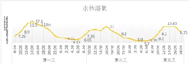 连续高温，隐患已初现，八九月份对虾养殖户仍不可放松警惕