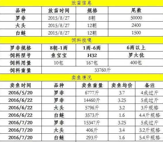 用发酵技术，精养罗非鱼也只要2元饲料钱