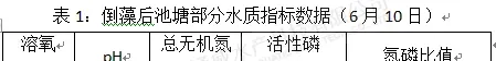 江苏地区大水面池塘高温季节”倒藻”后再培藻案例