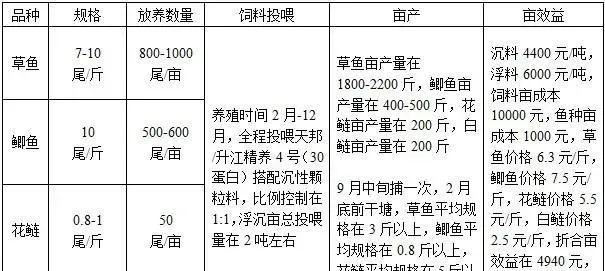 江苏常州溧阳市南渡镇主养1龄2龄草鱼模式介绍