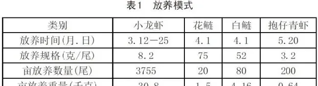 利用标准化技术 | 藕田养殖小龙虾