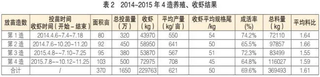 金刚斑节对虾健康养殖试验：最高每亩毛利润超六万元