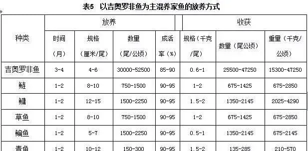 吉奥罗非鱼健康养殖技术