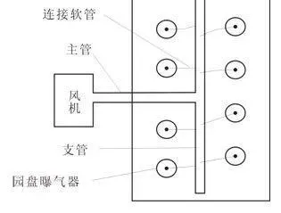 微孔管水下曝气增氧技术介绍