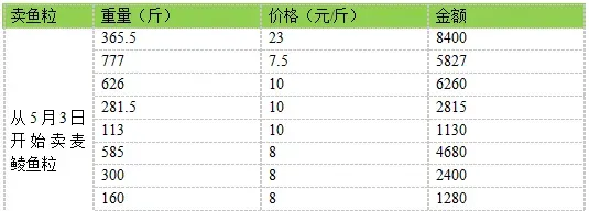 使用海大鲮鱼切片料产量高卖鱼快料比低效益好