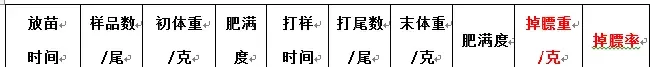 水产养殖最后冲刺：帮您算算账，鱼该怎么喂怎么卖