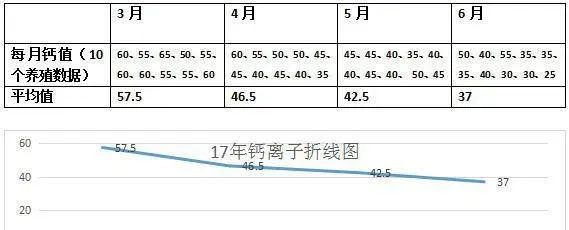 百分之七十的养殖户不知道钙还有这些妙用！