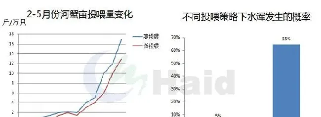 河蟹塘水浑的背后黑手，找到了！原来就是它！