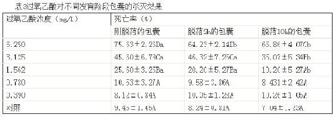 过氧乙酸对小瓜虫幼虫和包囊的杀灭效果