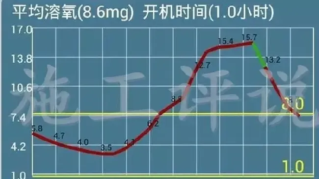 夏季养殖户如何降低池塘溶解氧消耗速度