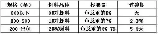 泥鳅养殖投喂管理和疾病防控方法