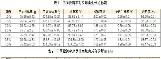 山区水库网箱养殖罗非鱼最适投饵率的研究