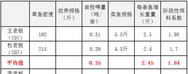 使用海大707草鱼养殖规格大系数低成本少