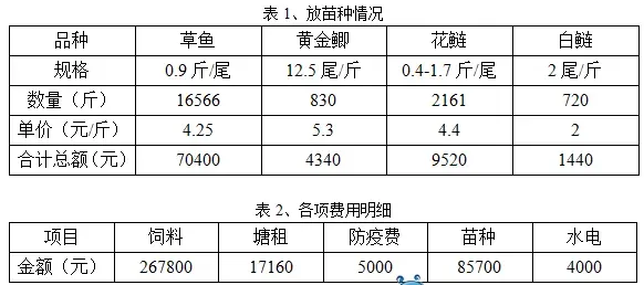 三大“高招”助鲫鱼养殖户规避行情波动来盈利