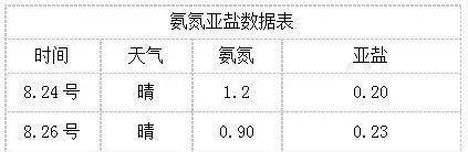 水产养殖高峰期氨氮亚硝酸盐高怎么办?