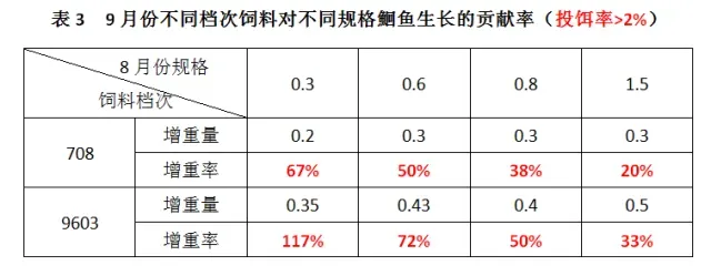 九月份湖北地区精养池塘鮰鱼养殖管理技术