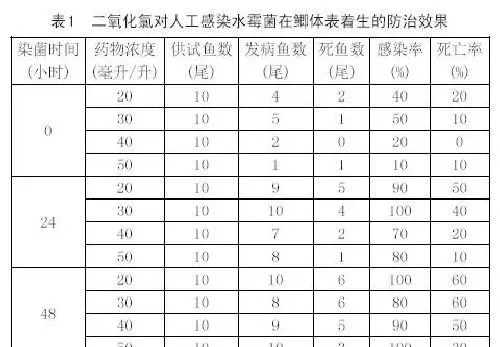 陈超然、陈昌福：用二氧化氯防治鱼类水霉病的实验研究