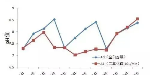 水产养殖中PH值比氨氮亚盐更重要吗？