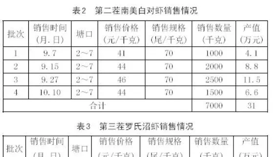 大棚三茬虾养殖模式，拉长销售期，避开高峰期，卖出高价虾