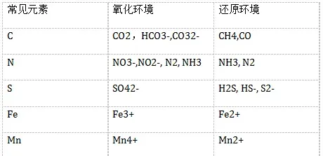 养殖水体的氧化还原状态与有机物的氧化分解