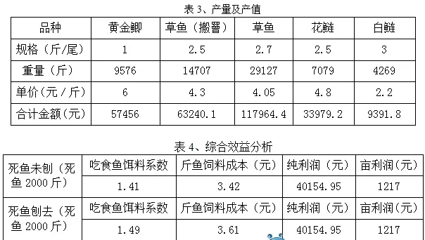 三大“高招”助鲫鱼养殖户规避行情波动来盈利