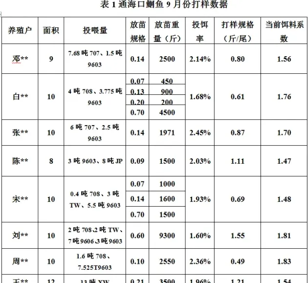 九月份湖北地区精养池塘鮰鱼养殖管理技术