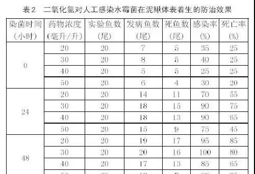 陈超然、陈昌福：用二氧化氯防治鱼类水霉病的实验研究