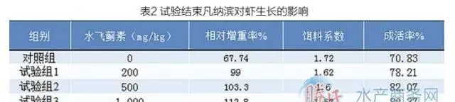 南美白对虾促生长和抗氨氮应激作用研究