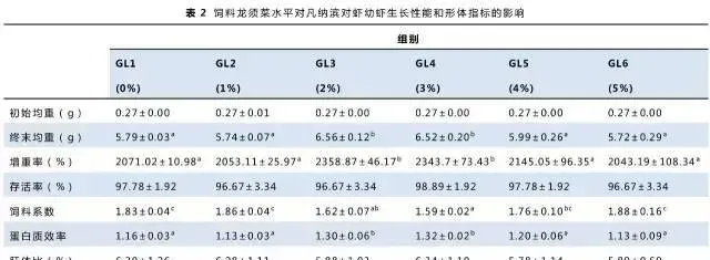 饲料中不同水平龙须菜粉对凡纳滨对虾生长和肠道健康的影响