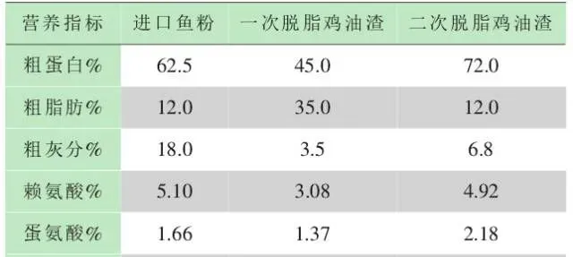 动物油渣取代鱼粉！？其优势何在？