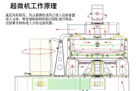 超微粉技术工艺原理全解析，好处居然这么多！