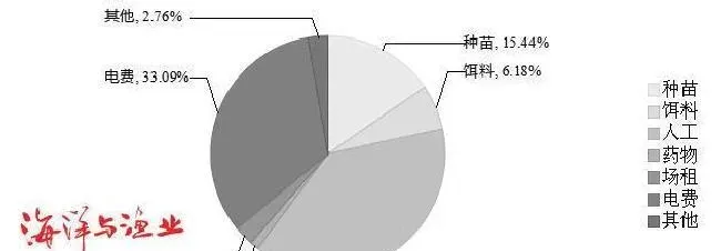 南方工厂化鲍鱼海参混养试验