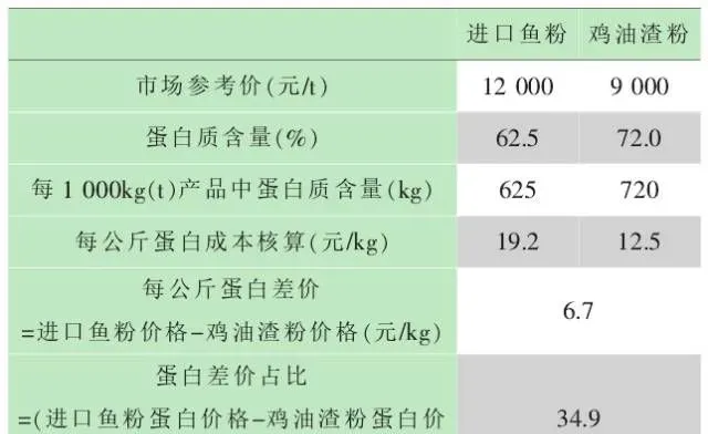 动物油渣取代鱼粉！？其优势何在？