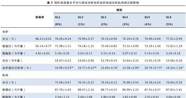 饲料中不同水平龙须菜粉对凡纳滨对虾生长和肠道健康的影响