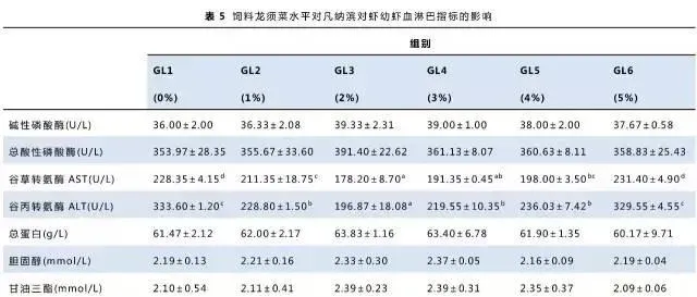 饲料中不同水平龙须菜粉对凡纳滨对虾生长和肠道健康的影响