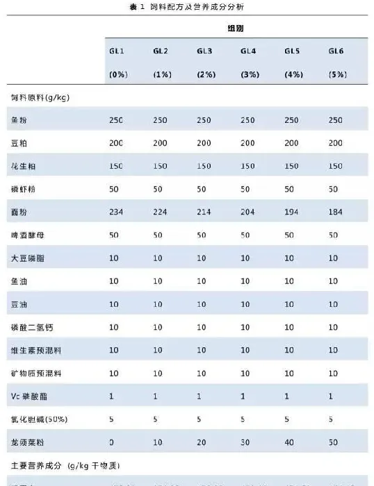 饲料中不同水平龙须菜粉对凡纳滨对虾生长和肠道健康的影响