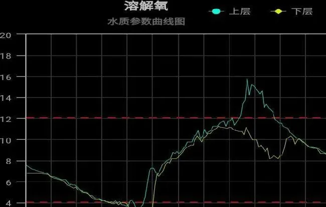 罗非鱼养殖保苗关键点